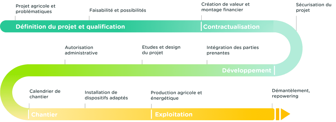 Les étapes d'un projet agrivoltaïque