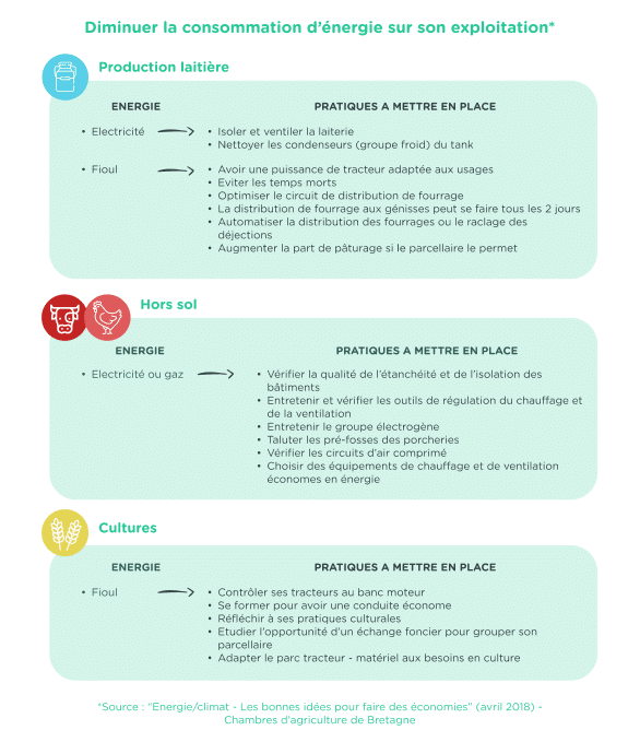 diminuer la consommation d'énergie sur son exploitation