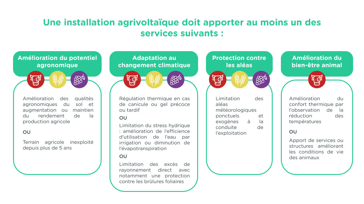 4 services agrivoltaïsme (loi APER) - avantages en enjeux